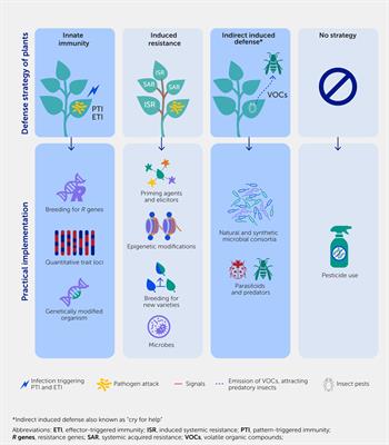 Enabling sustainable crop protection with induced resistance in plants